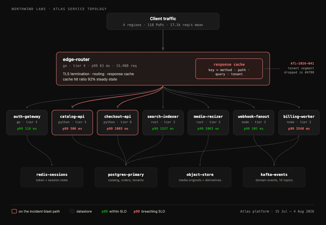 live render of atlas-service-topology.svg